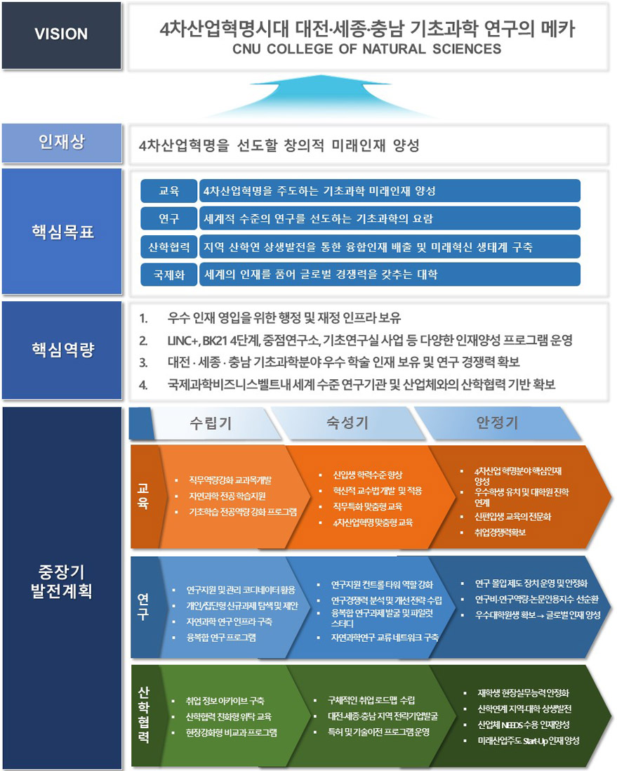 중장기발전계획